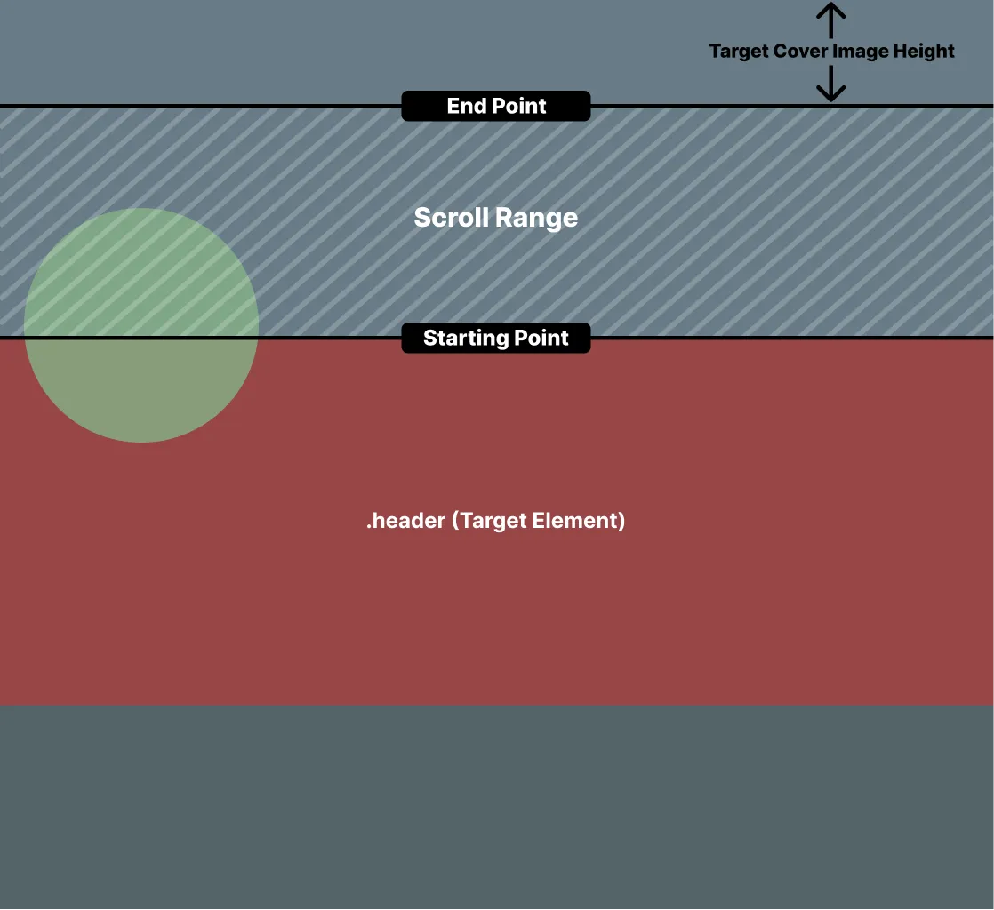 Illustration of the scroll range of the first part of the transition animation